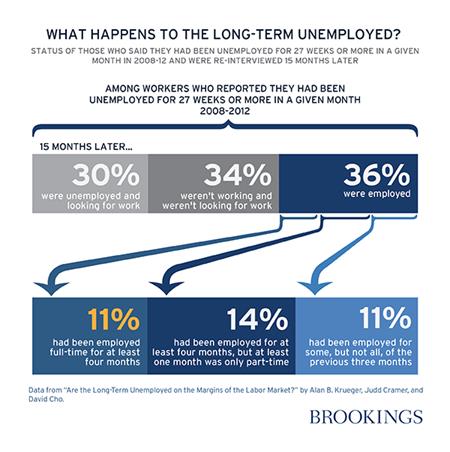 Long Term Unemployment Chart