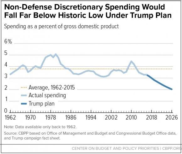 Non-Defense Spending