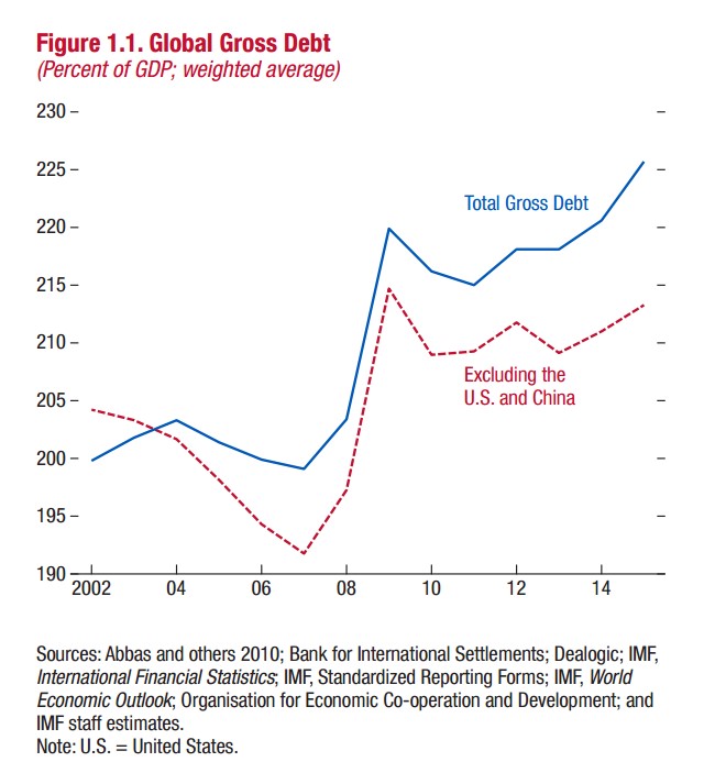 Global Gross Debt