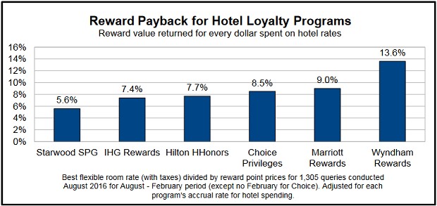 Hotel Rewards Programs