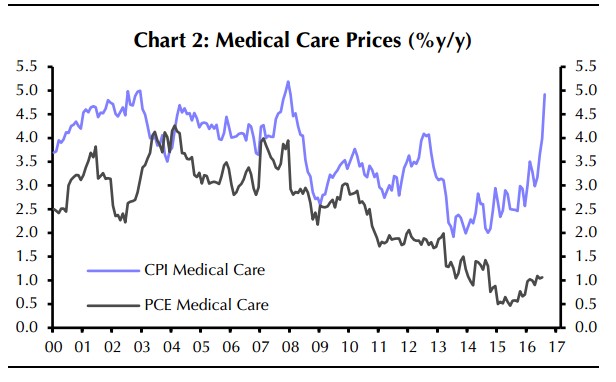 Medical Care Prices