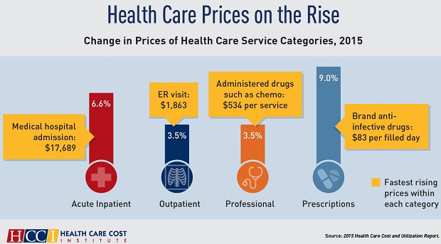 Health Care Prices