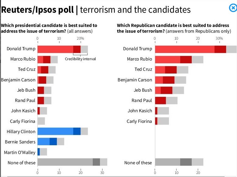 Terrorism and the Candidates
