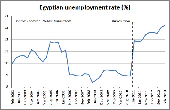 Egyptian Unemployment