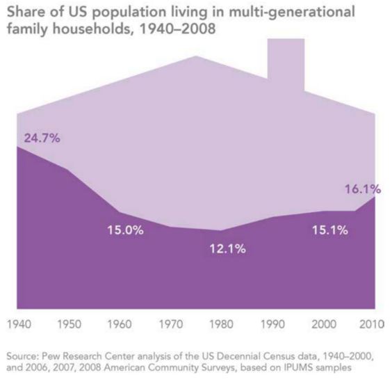 Multi-generational Homes