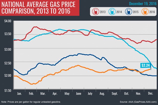 National Average Gas Prices