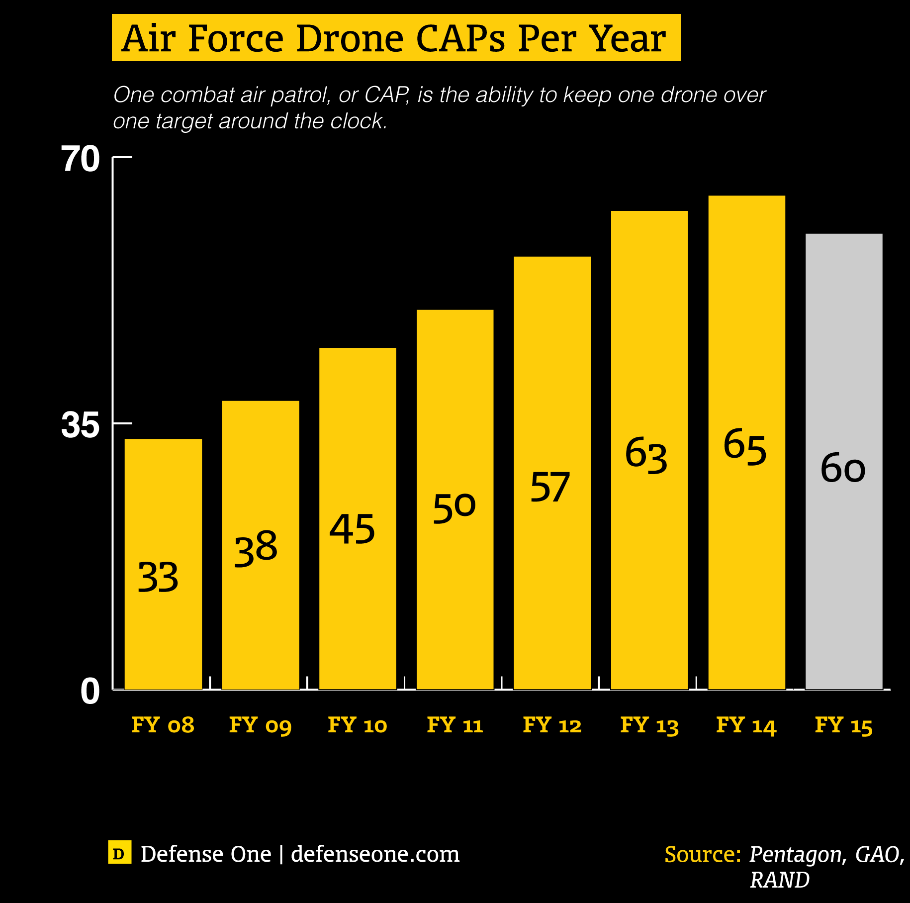 Air Force Drone CAPS Chart