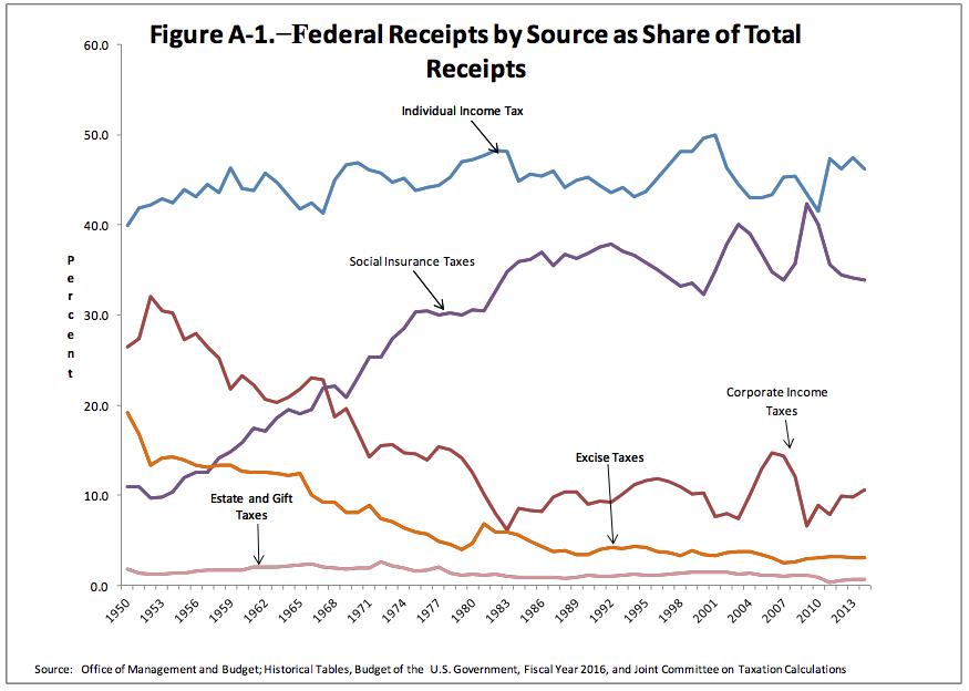 Federal Receipts