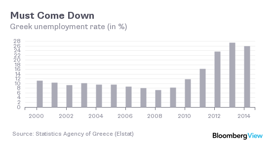 Greek unemployment chart