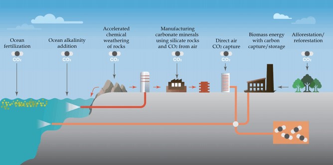 Negative emission technology