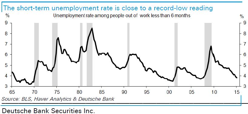 Short-term unemployment rate