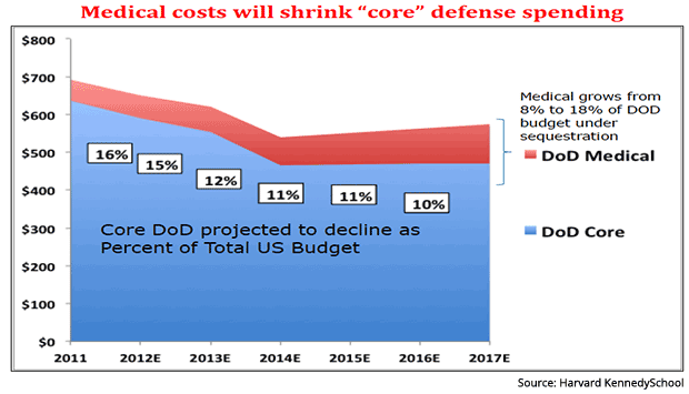 VA Medical Costs Will Shrink Core Defense Budget
