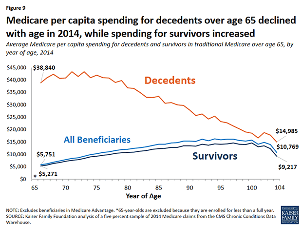 Medicare per capita spending