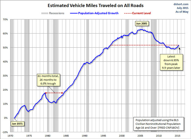 Vehicle Miles Traveled
