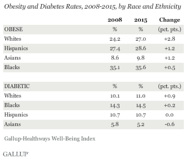 Obesity and Diabetes Rates