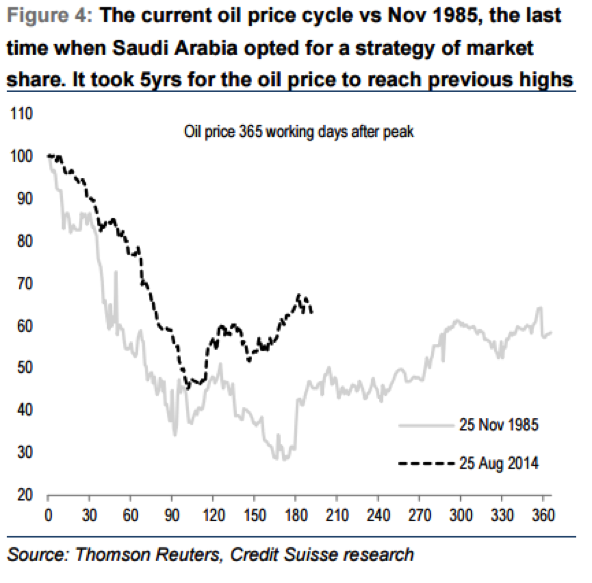 Oil price cycle