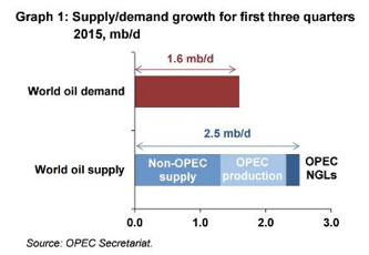 Oil Supply and Demand