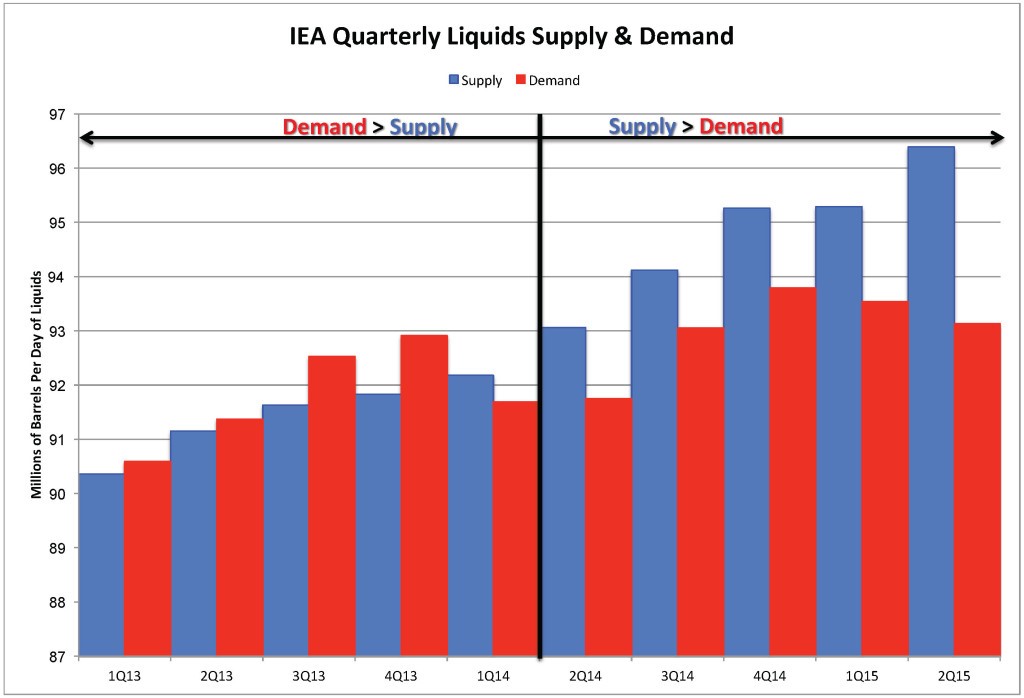 IEA quarterly liquids supply and demand.Source: IEA and Labyrinth Consulting Services, Inc.