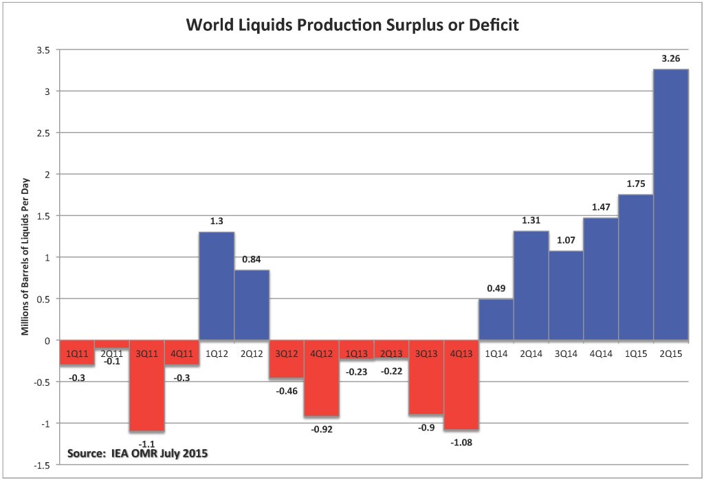 World liquids production surplus or deficit. Source: IEA and Labyrinth Consulting Services, Inc.