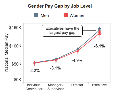 Gender Pay Gap by Job Level