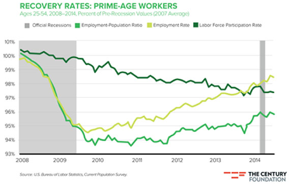 Recovery Rates of Prime Age Workers