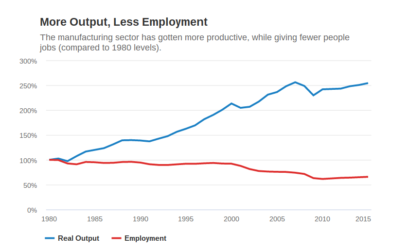 Manufacturing Output