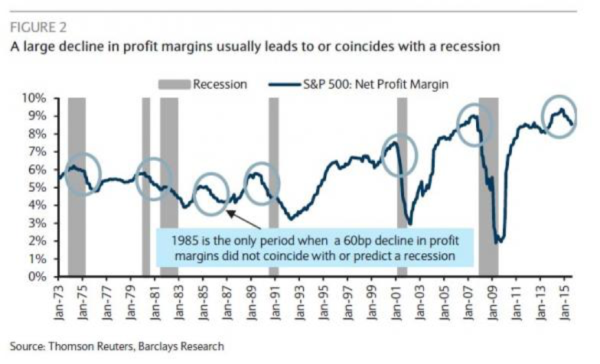 Profit margin declines