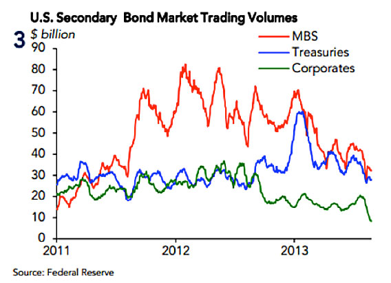 US Secondary Bond Market Trading Volumes