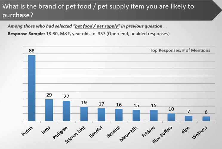 		&lt;p&gt;Millennial pet owners have one brand in mind when shopping for pet food--Purina.  Makes sense, since the company&#039;s products have great distribution nationally and are fairly priced.&lt;/p&gt;