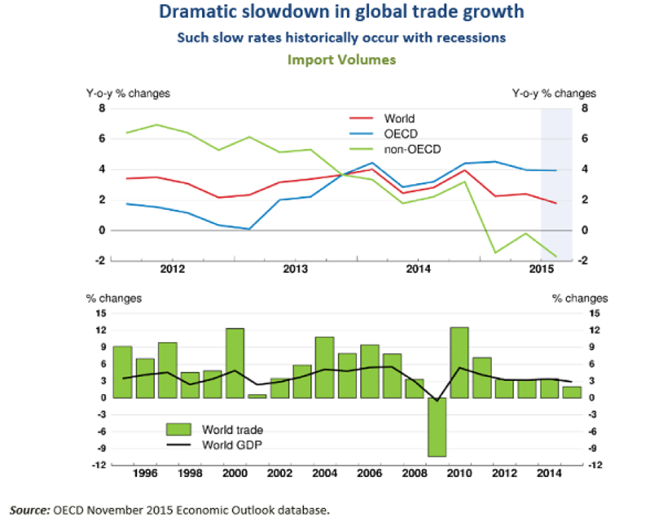 Slowdown in Global Trade Growth