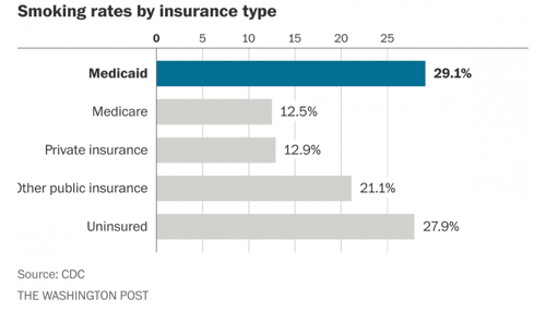 Smoking rates by insurance type