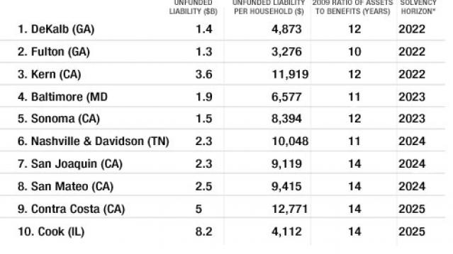 Top 10 Counties with Shortest Solvency Horizons