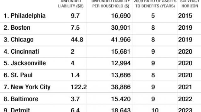 Top 10 Cities with Shortest Solvency Horizons