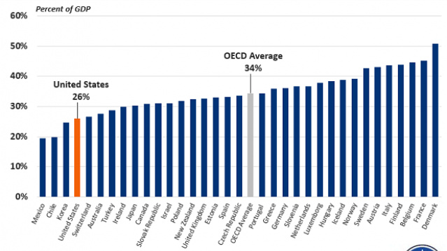 OECD taxes - CFRB