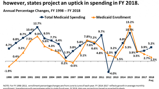 Kaiser - Medicaid growth chart