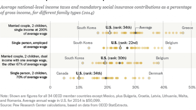 Pew - taxes chart