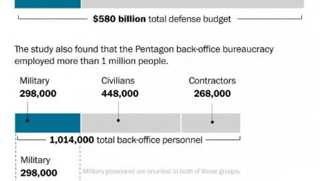 Pentagon Bloated Bureaucracy
