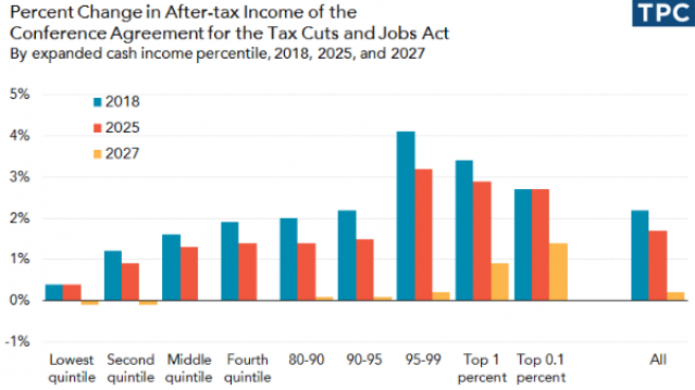 Tax Policy Center chart 12182017