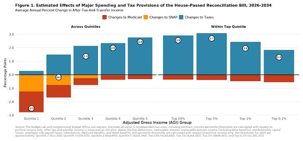 Distributional Effects of Selected Provisions of the House and Senate Reconciliation Bills