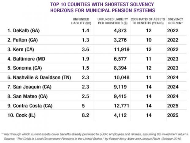Top 10 Counties with Shortest Solvency Horizons