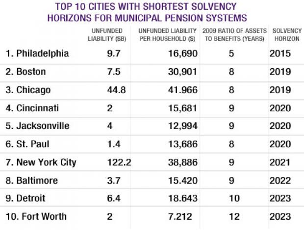 Top 10 Cities with Shortest Solvency Horizons