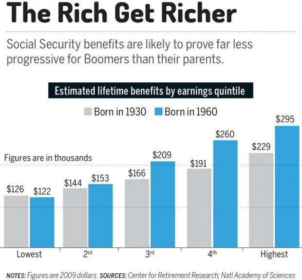 Social Security’s Troubling Trend | The Fiscal Times