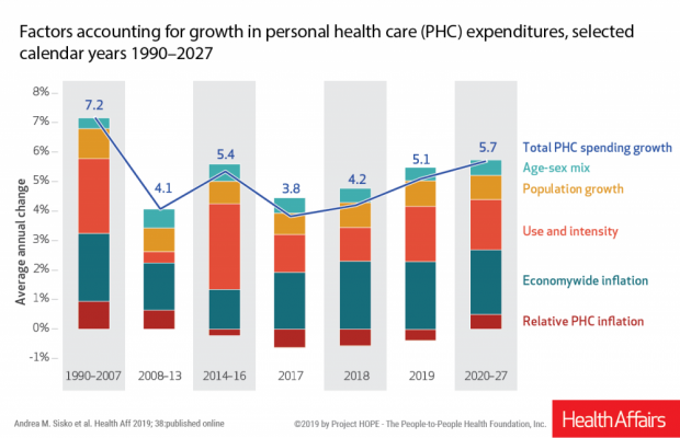 Baby Boomers Will Drive Health Care Spending To Nearly $6 Trillion A ...