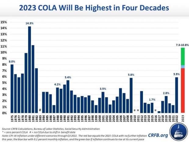 Social Security Benefits Set For A Huge Boost In 2023: Analysis | The ...