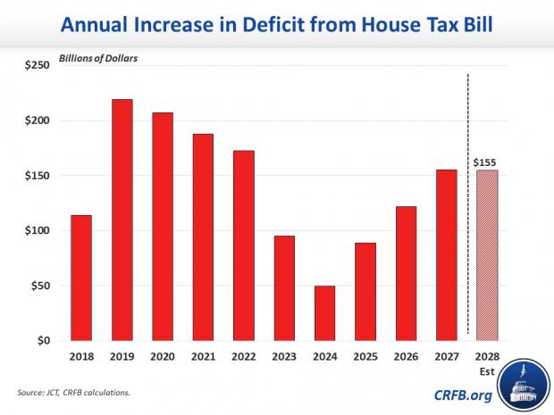 Annual Increase in Deficit - CRFB