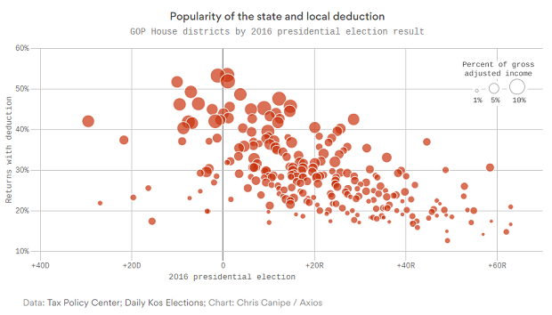 Popularity of the state and local deduction - Axios