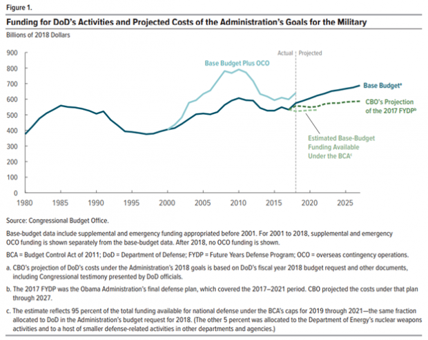 US defense budget - CBO
