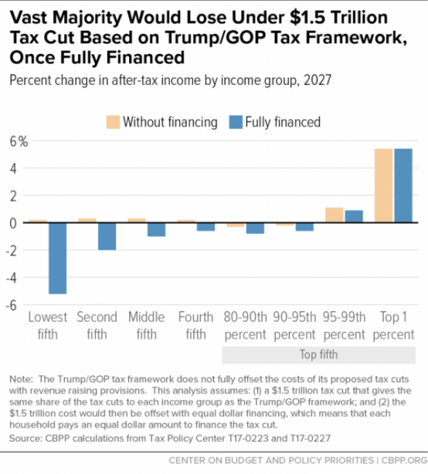 Who Pays for $1.5 Trillion Tax Cut - CBPP