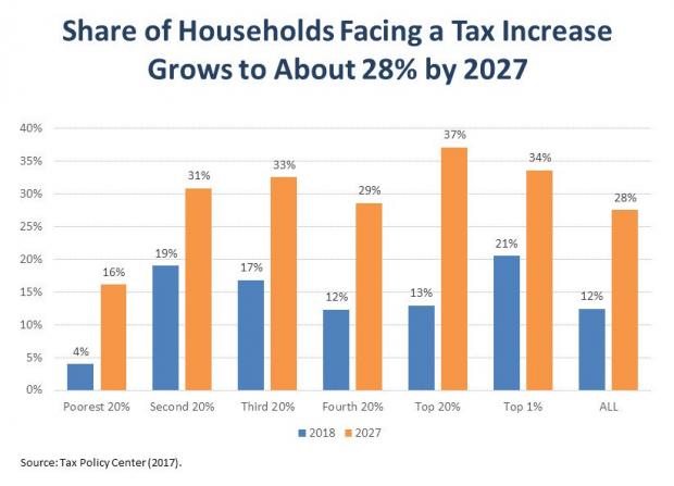 Tax Policy Center chart