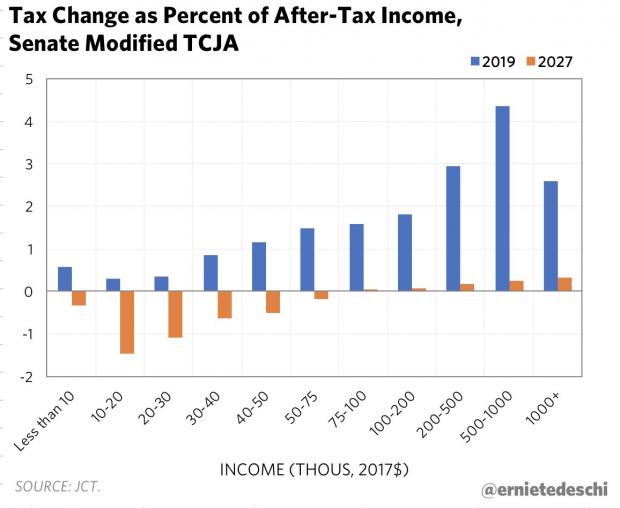 Senate Tax Bill Income Effects